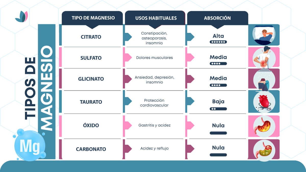 Diferentes tipos de magnesio.