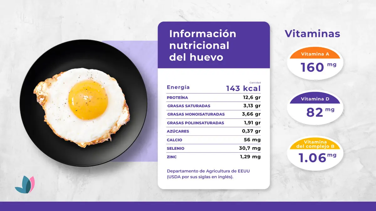 Valor nutricional del huevo.
