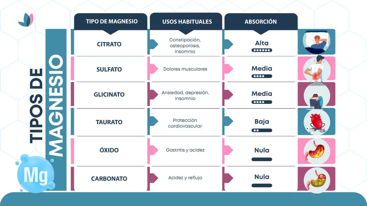 Diferentes tipos de magnesio.