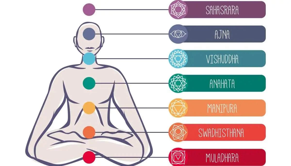 Tipos de chakras.