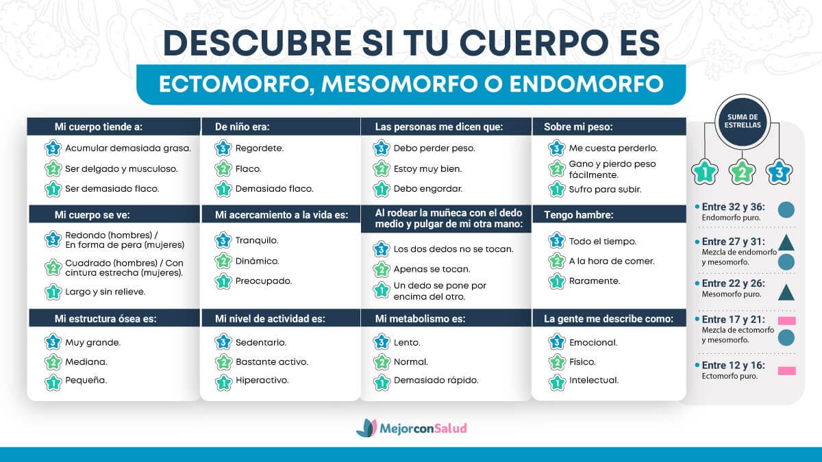 Frågeformulär för att ta reda på din kroppstyp.