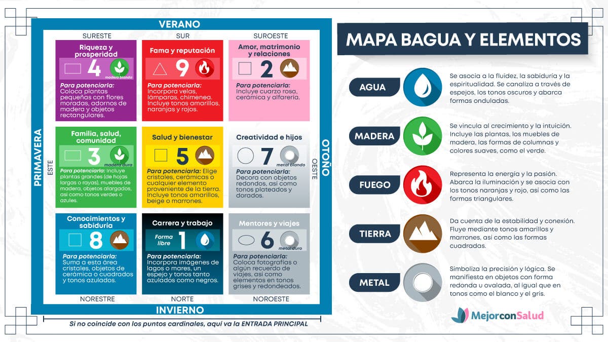 Mapa bagua del feng shui