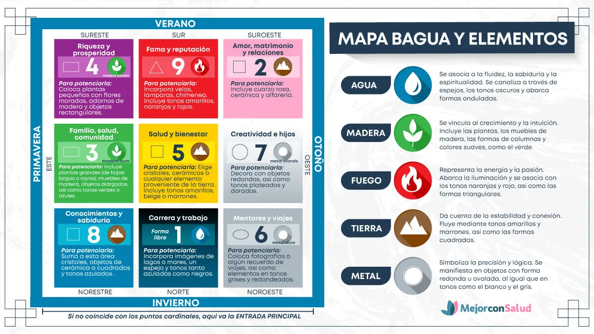 Mapa bagua del feng shui