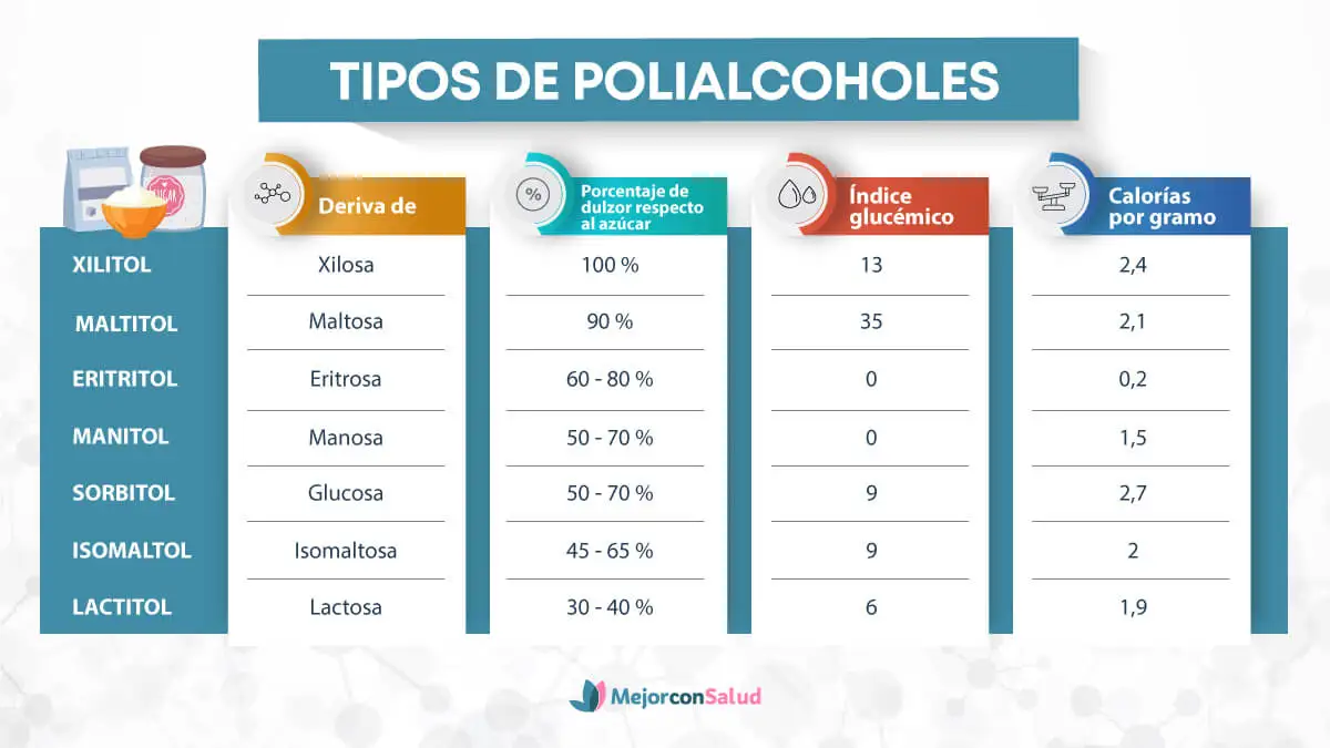 Tipos de polialcoholes.