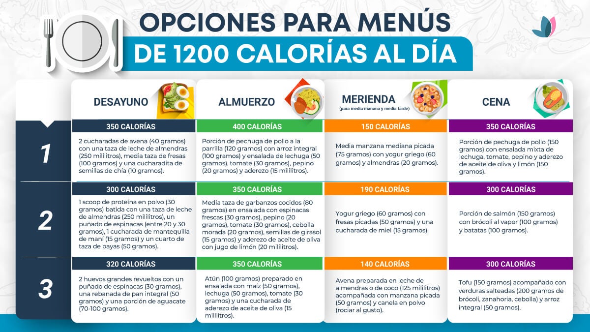 Dieta de 1200 calorías.