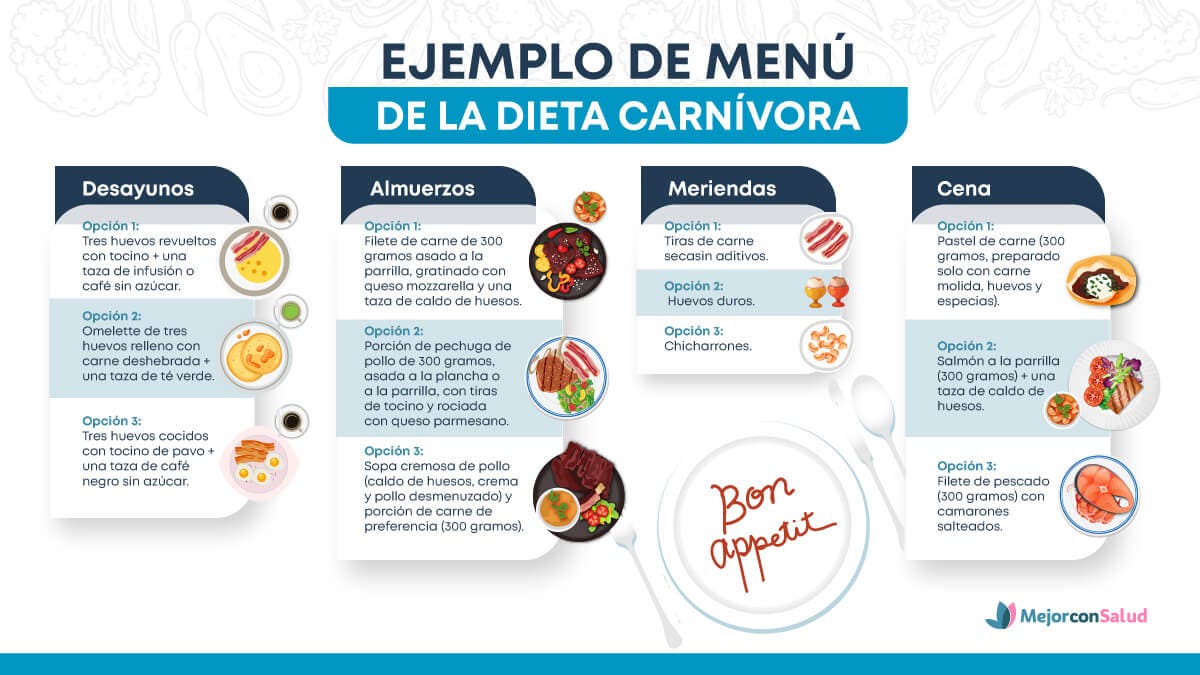 Ejemplo de menú para dieta carnívora.