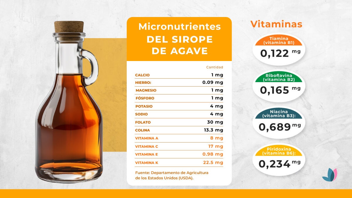 Micronutrientes del sirope de agave. 