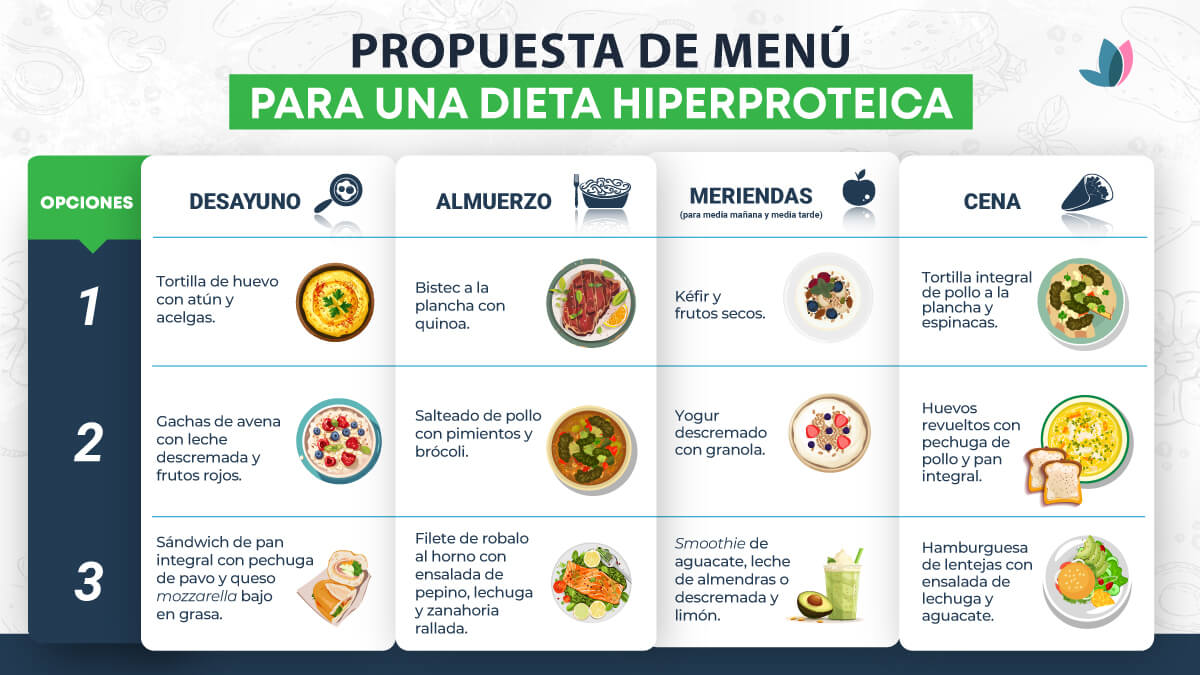 Propuesta de menú para una dieta hiperproteica