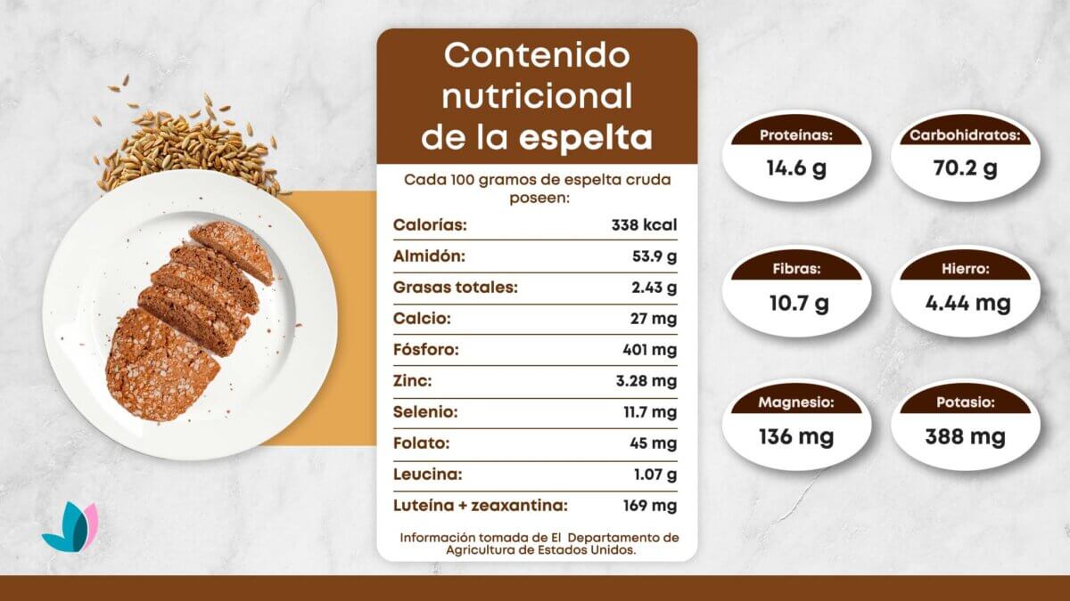 Tabla nutricional: Propiedades y beneficios de la espelta para tu salud