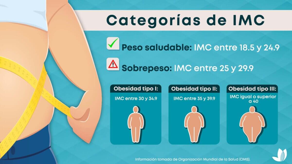 Día mundial contra la obesidad: por qué se conmemora y cuál es el impacto global de esta enfermedad