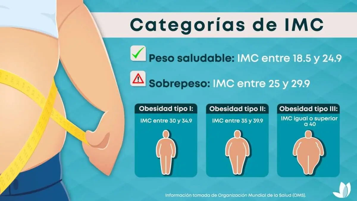 Día mundial contra la obesidad: por qué se conmemora y cuál es el impacto global de esta enfermedad