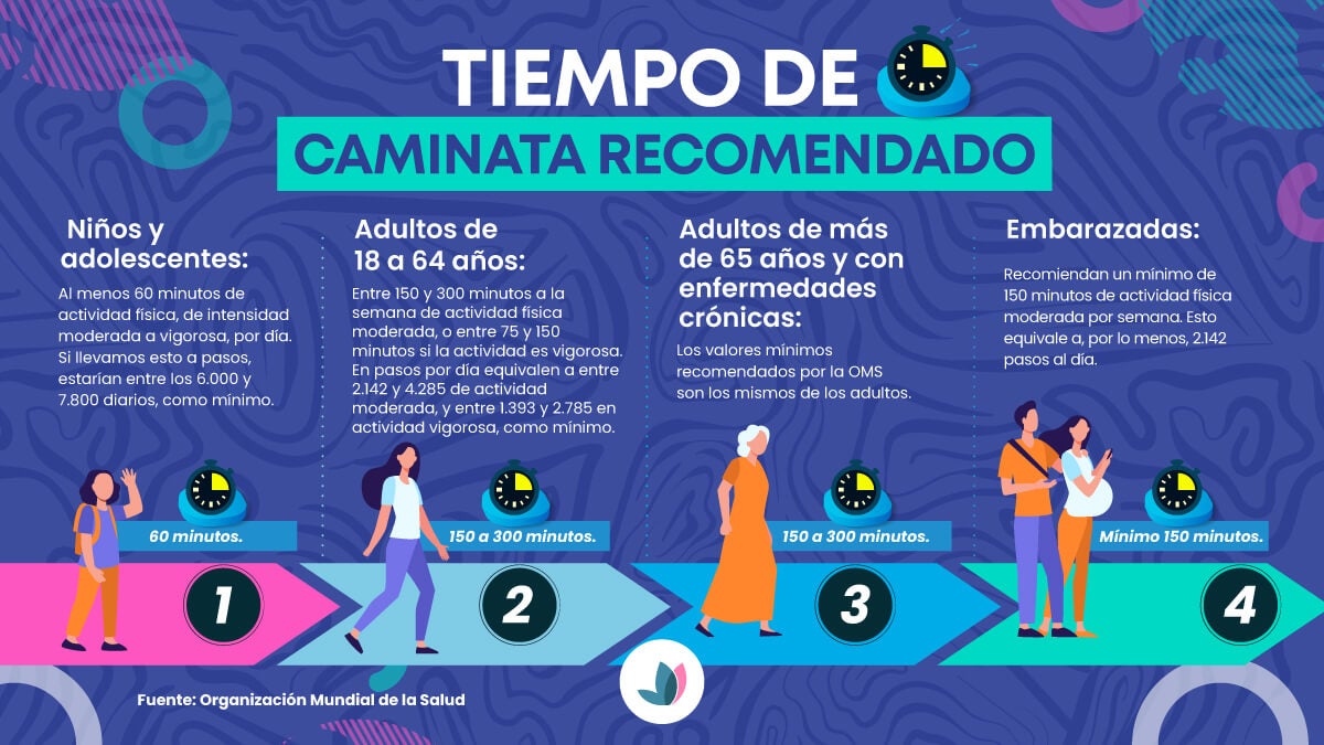 Cuantos pasos debe caminar una persona al día Caminar 10.000 pasos al día ¿es necesario o es un mito urbano?