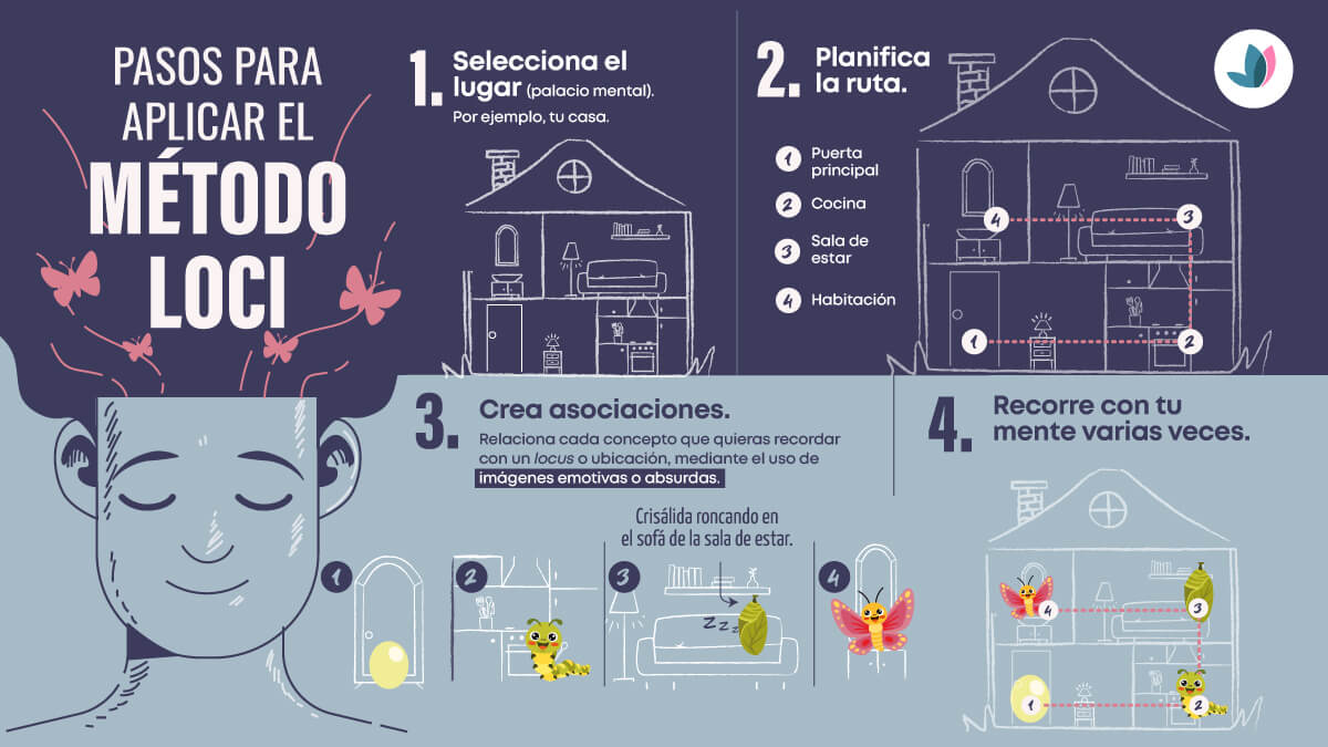 Infografía sobre cómo aplicar el método loci.