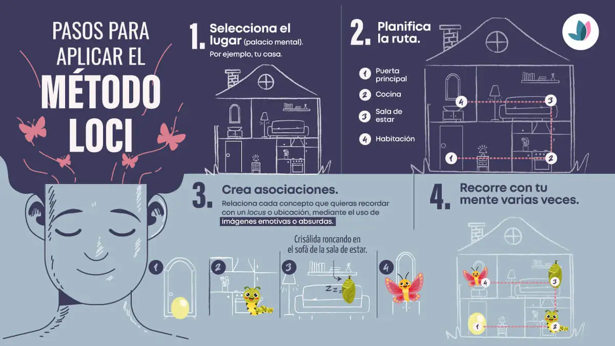 Infografía sobre cómo aplicar el método loci.